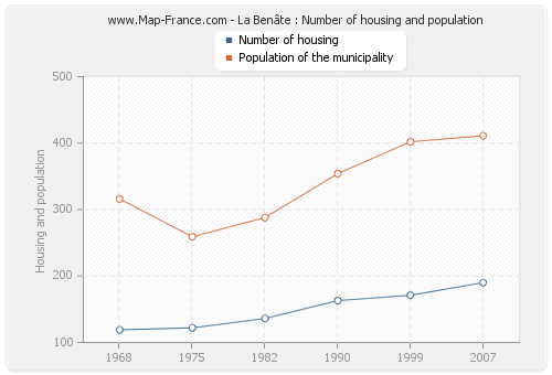 La Benâte : Number of housing and population